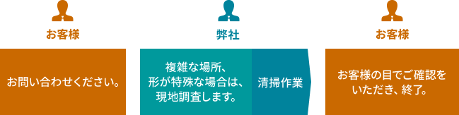 油水分離槽清掃の流れ図