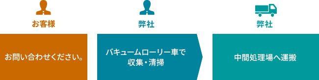 燃料タンク清掃の流れ図