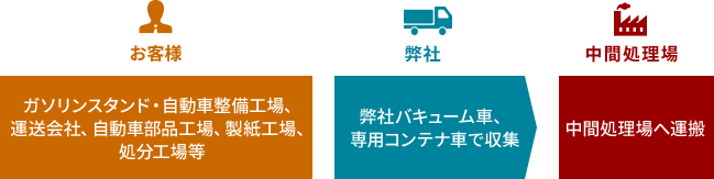 収集運搬の流れ図