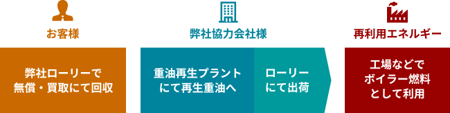 廃油回収からリサイクルまでの流れ図